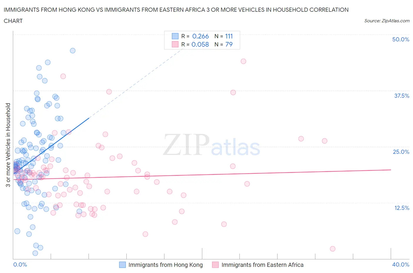 Immigrants from Hong Kong vs Immigrants from Eastern Africa 3 or more Vehicles in Household