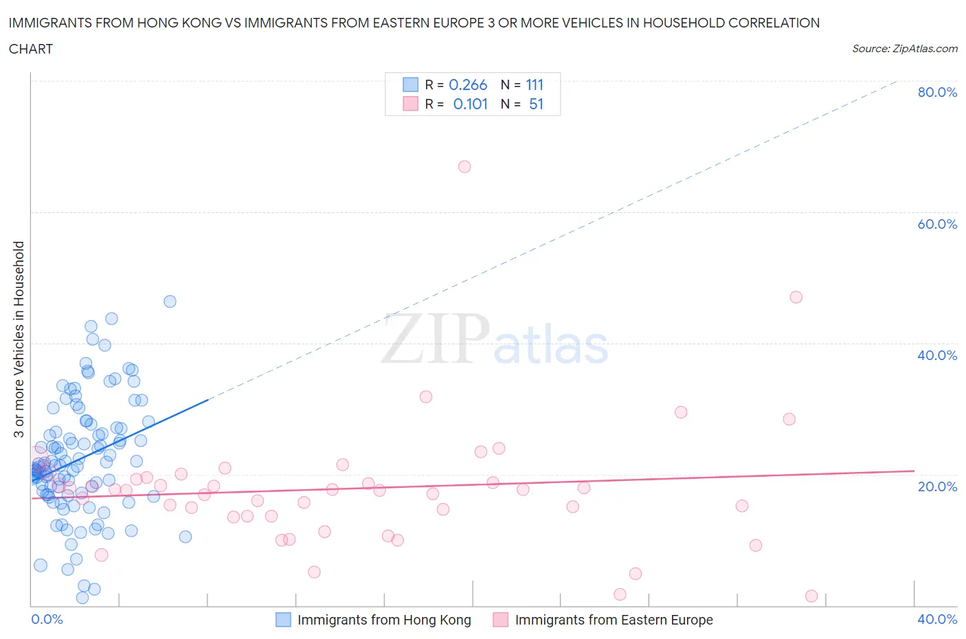 Immigrants from Hong Kong vs Immigrants from Eastern Europe 3 or more Vehicles in Household