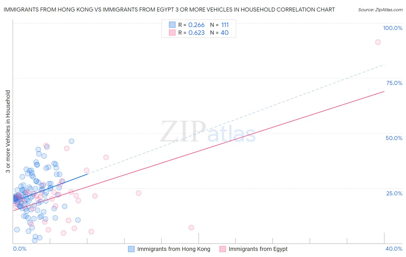 Immigrants from Hong Kong vs Immigrants from Egypt 3 or more Vehicles in Household