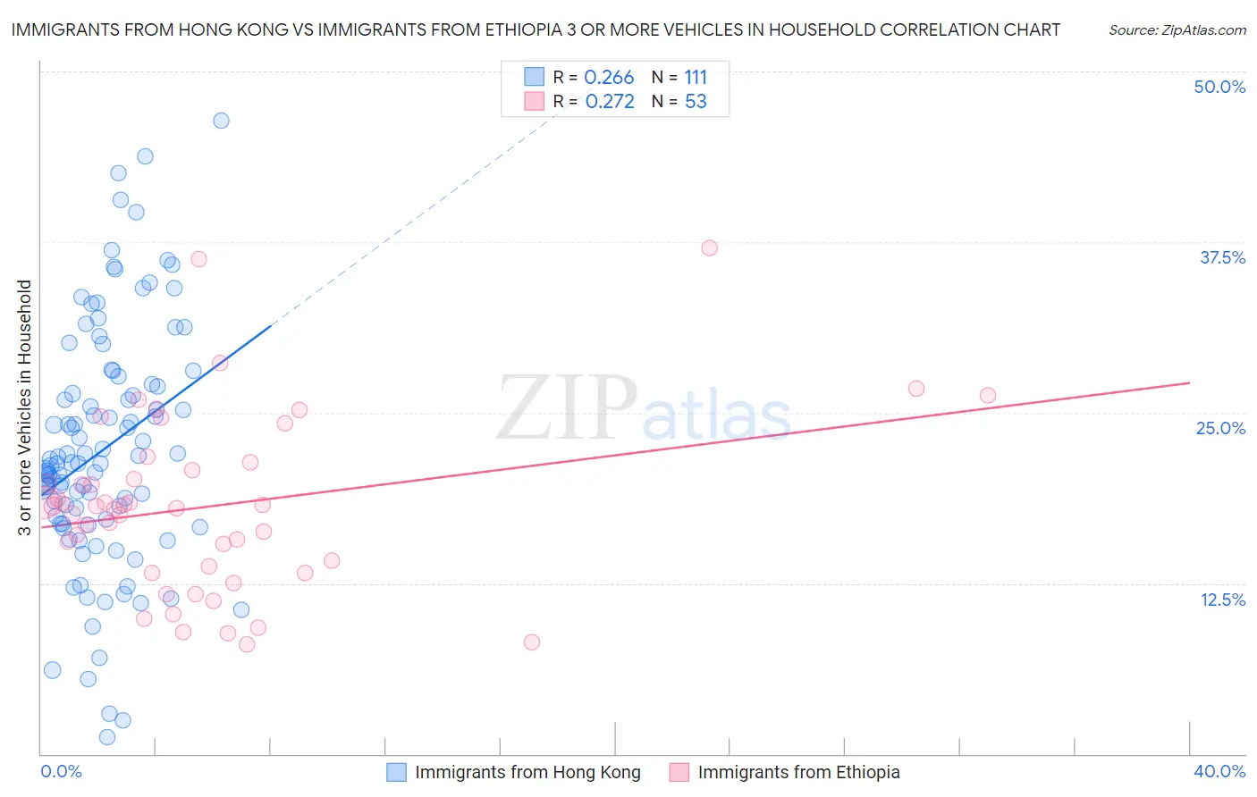 Immigrants from Hong Kong vs Immigrants from Ethiopia 3 or more Vehicles in Household