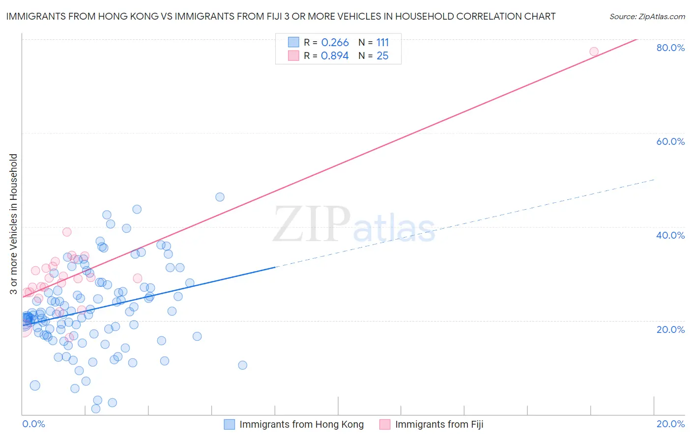 Immigrants from Hong Kong vs Immigrants from Fiji 3 or more Vehicles in Household