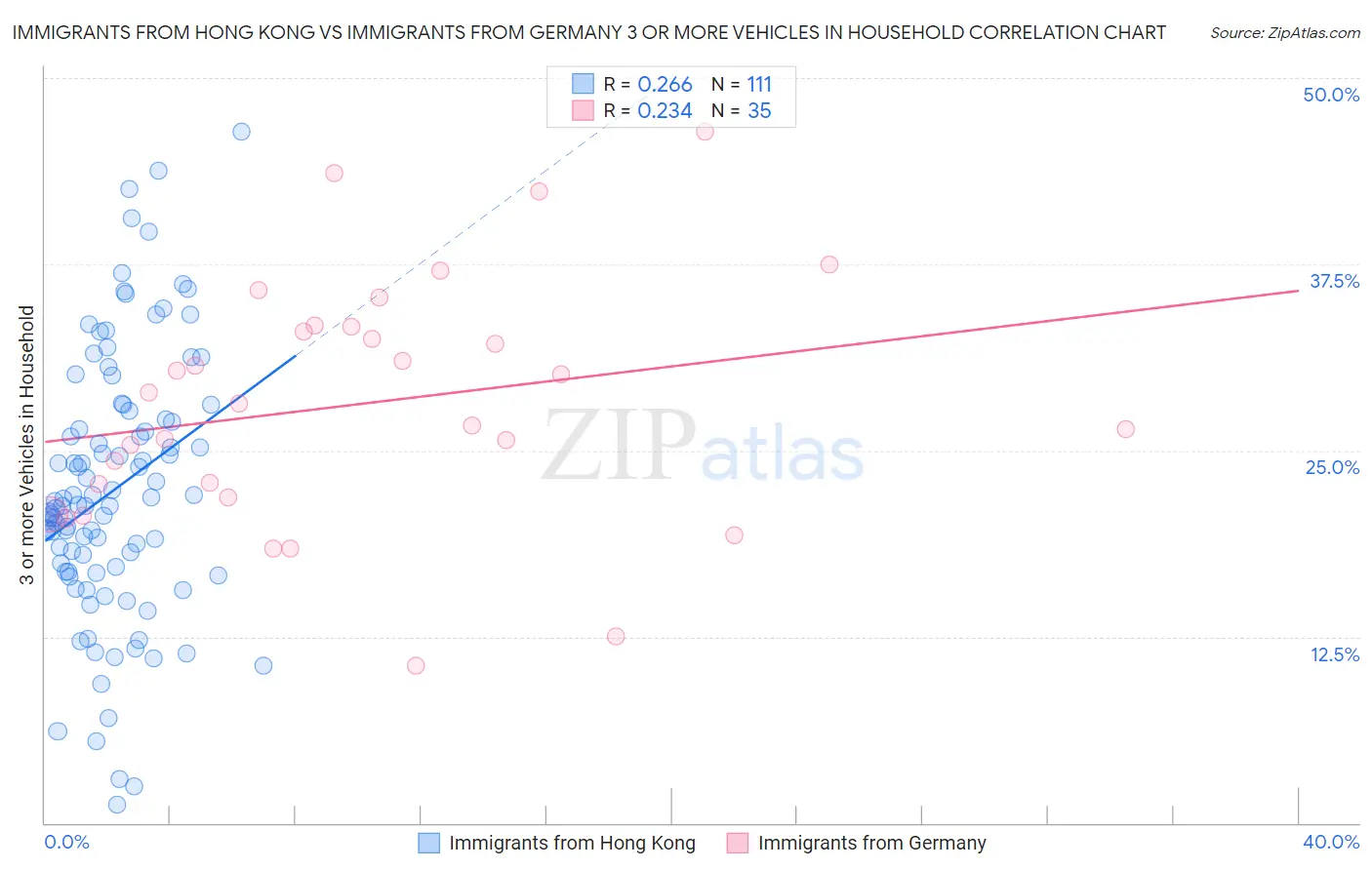 Immigrants from Hong Kong vs Immigrants from Germany 3 or more Vehicles in Household