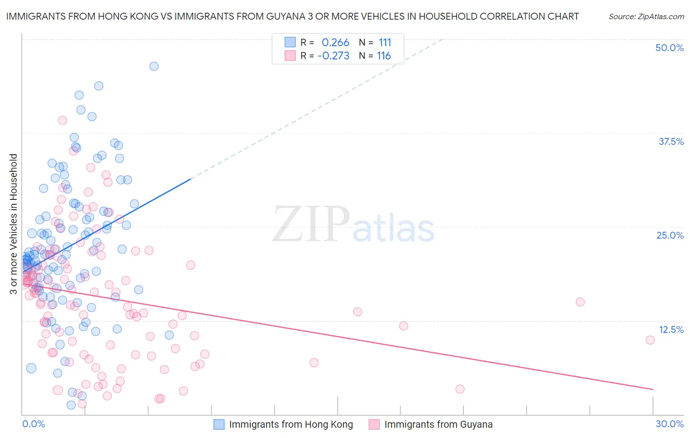 Immigrants from Hong Kong vs Immigrants from Guyana 3 or more Vehicles in Household
