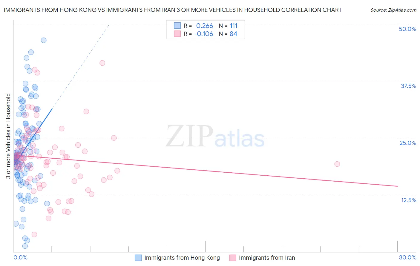Immigrants from Hong Kong vs Immigrants from Iran 3 or more Vehicles in Household