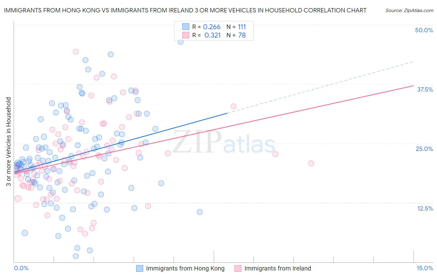 Immigrants from Hong Kong vs Immigrants from Ireland 3 or more Vehicles in Household