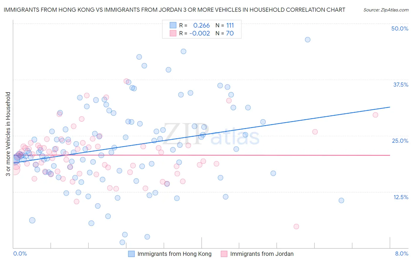 Immigrants from Hong Kong vs Immigrants from Jordan 3 or more Vehicles in Household