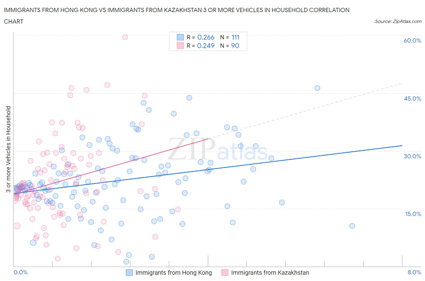Immigrants from Hong Kong vs Immigrants from Kazakhstan 3 or more Vehicles in Household