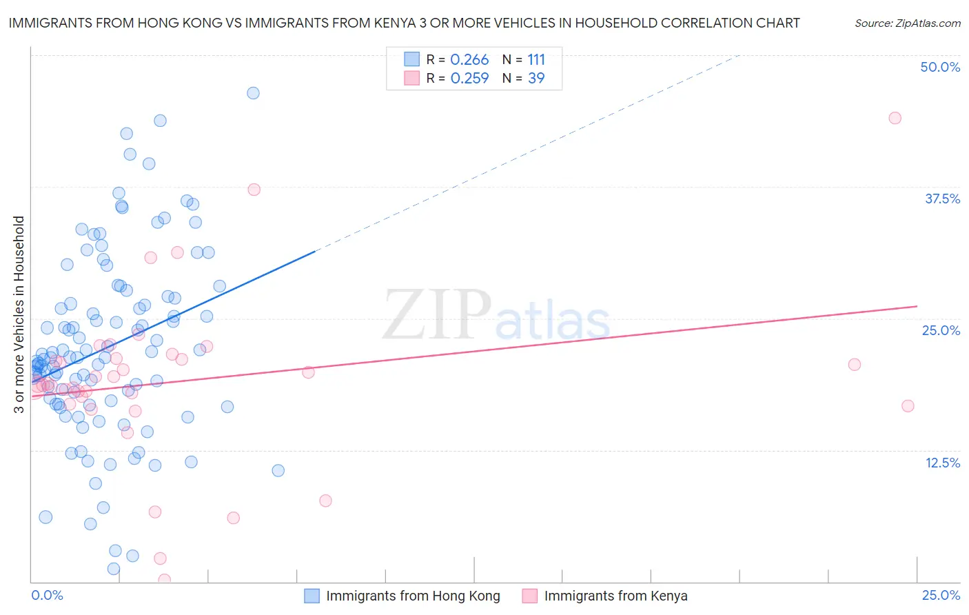 Immigrants from Hong Kong vs Immigrants from Kenya 3 or more Vehicles in Household