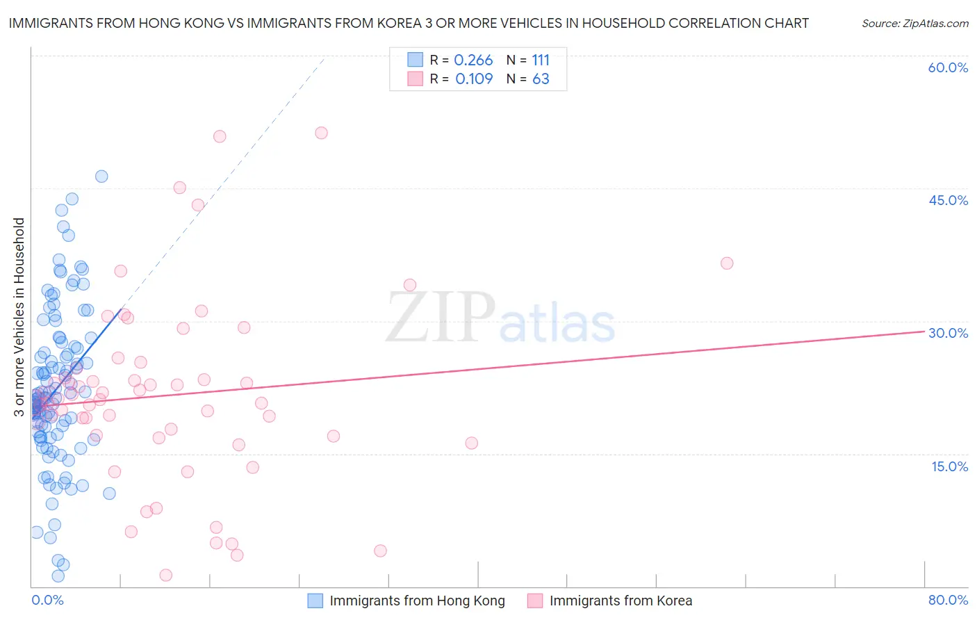 Immigrants from Hong Kong vs Immigrants from Korea 3 or more Vehicles in Household