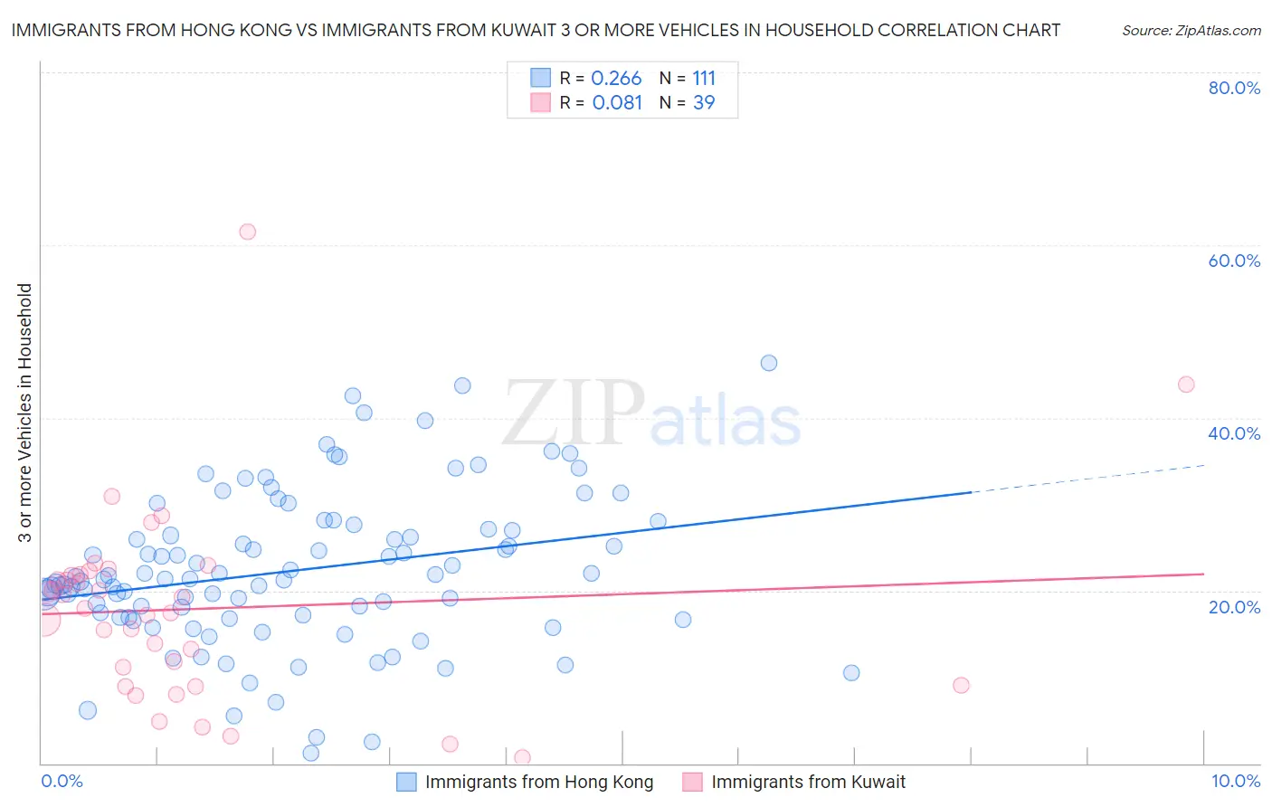 Immigrants from Hong Kong vs Immigrants from Kuwait 3 or more Vehicles in Household