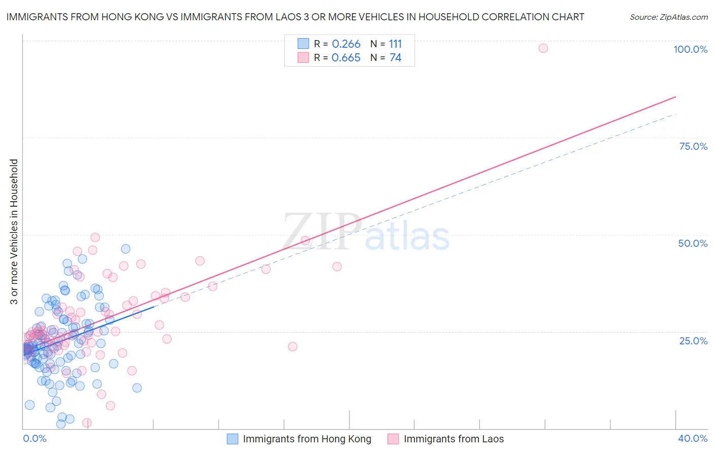 Immigrants from Hong Kong vs Immigrants from Laos 3 or more Vehicles in Household