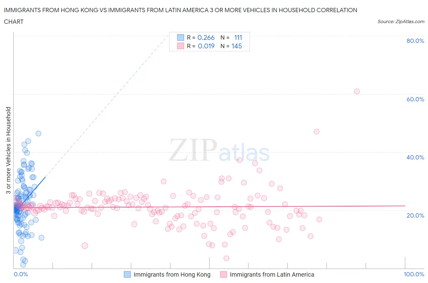 Immigrants from Hong Kong vs Immigrants from Latin America 3 or more Vehicles in Household