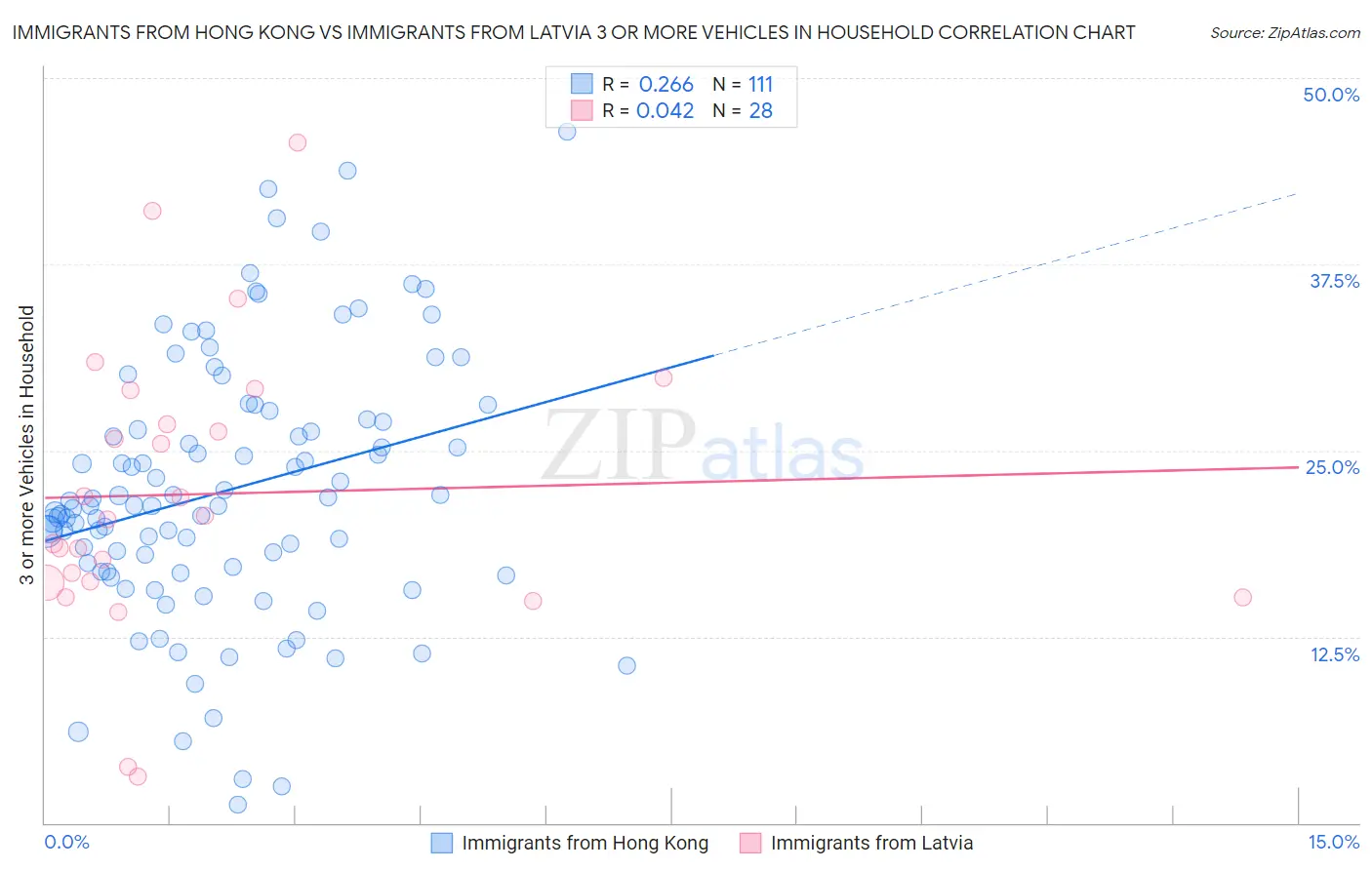 Immigrants from Hong Kong vs Immigrants from Latvia 3 or more Vehicles in Household