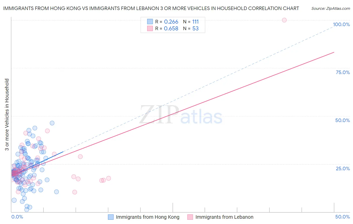 Immigrants from Hong Kong vs Immigrants from Lebanon 3 or more Vehicles in Household