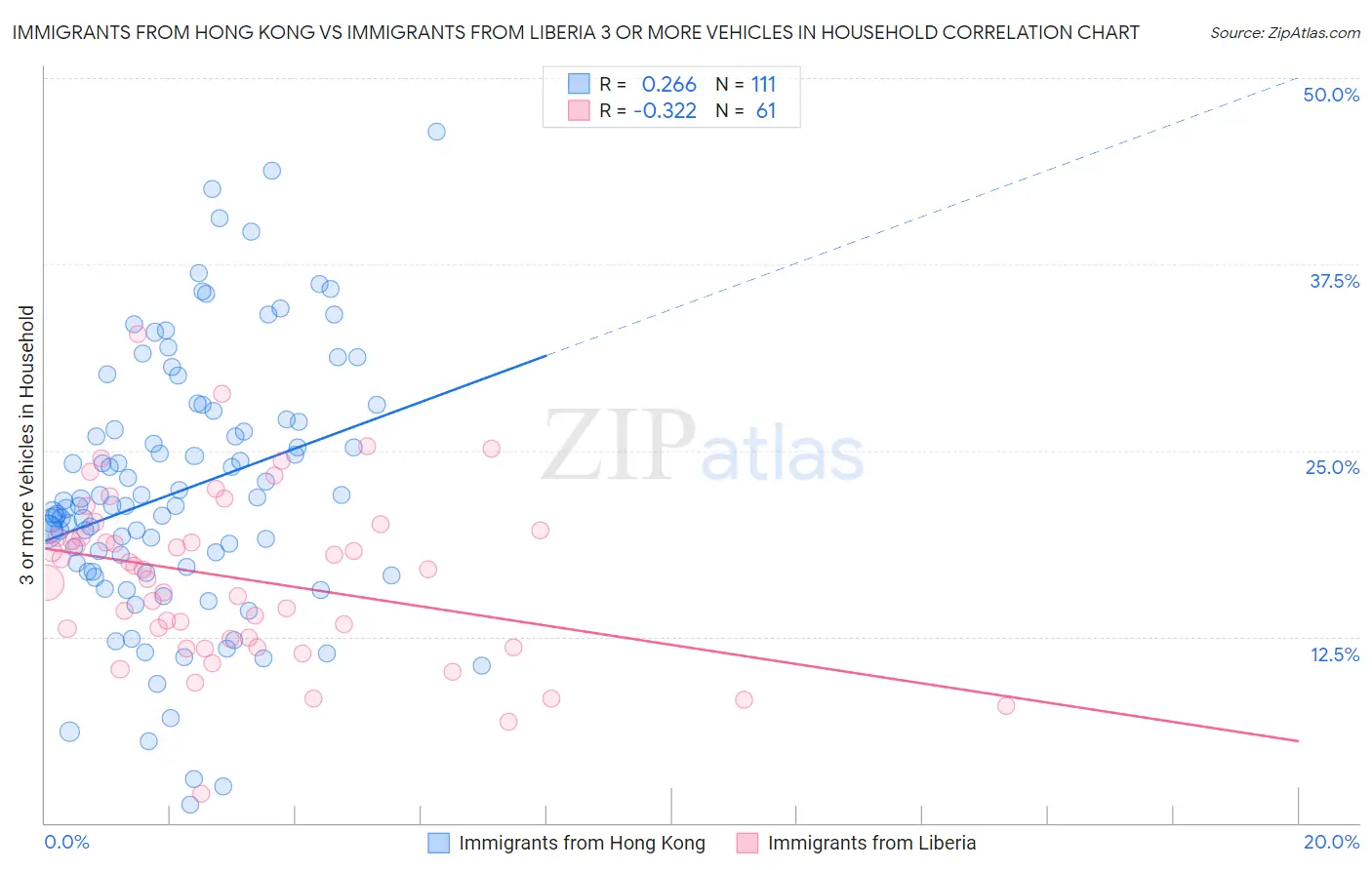 Immigrants from Hong Kong vs Immigrants from Liberia 3 or more Vehicles in Household