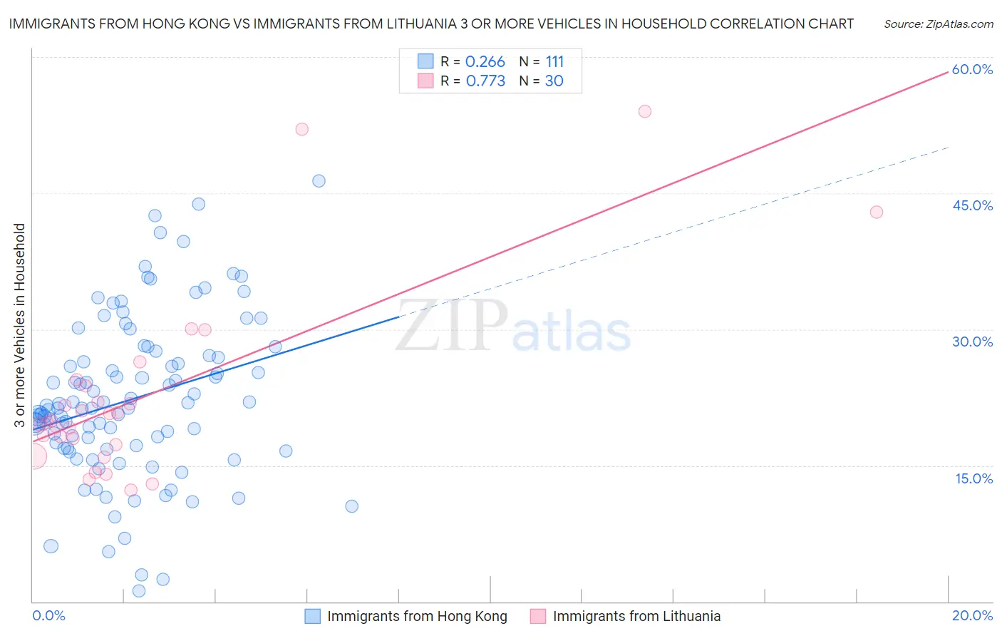Immigrants from Hong Kong vs Immigrants from Lithuania 3 or more Vehicles in Household