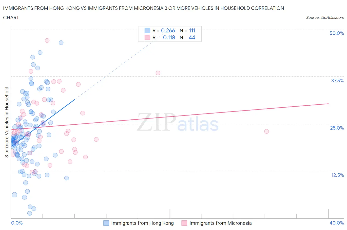 Immigrants from Hong Kong vs Immigrants from Micronesia 3 or more Vehicles in Household