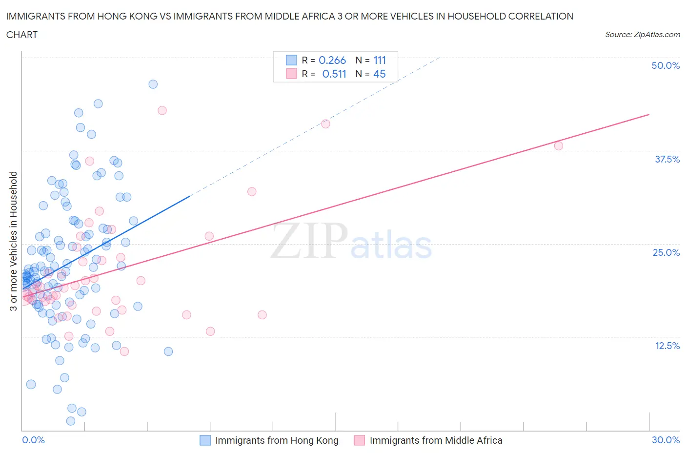 Immigrants from Hong Kong vs Immigrants from Middle Africa 3 or more Vehicles in Household