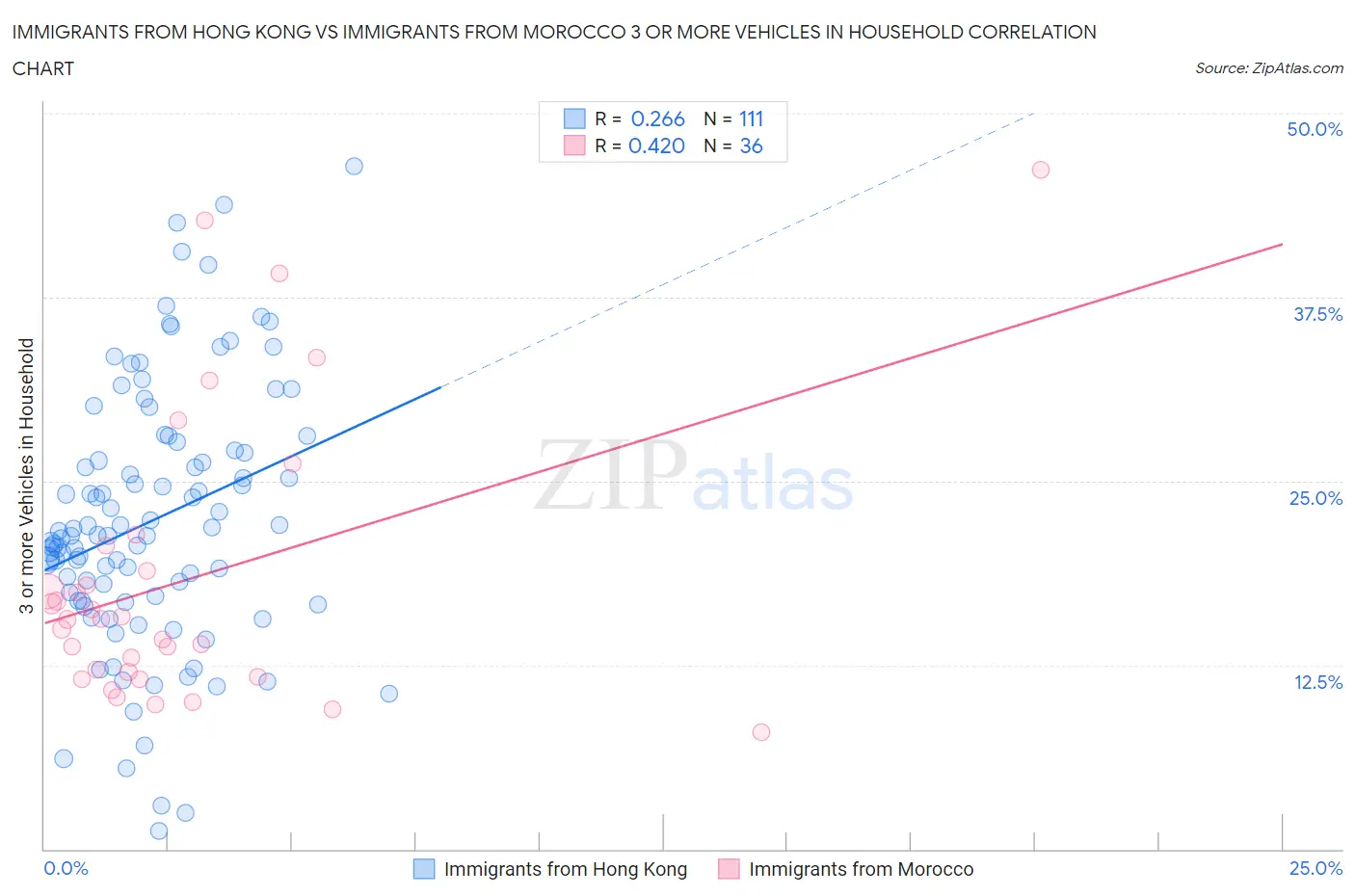 Immigrants from Hong Kong vs Immigrants from Morocco 3 or more Vehicles in Household