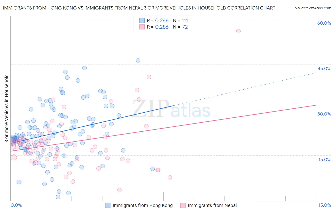 Immigrants from Hong Kong vs Immigrants from Nepal 3 or more Vehicles in Household