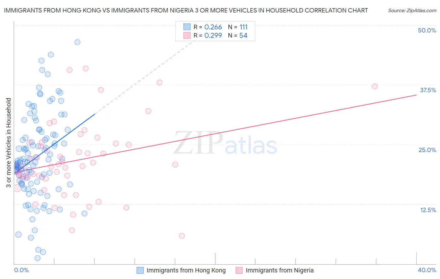 Immigrants from Hong Kong vs Immigrants from Nigeria 3 or more Vehicles in Household