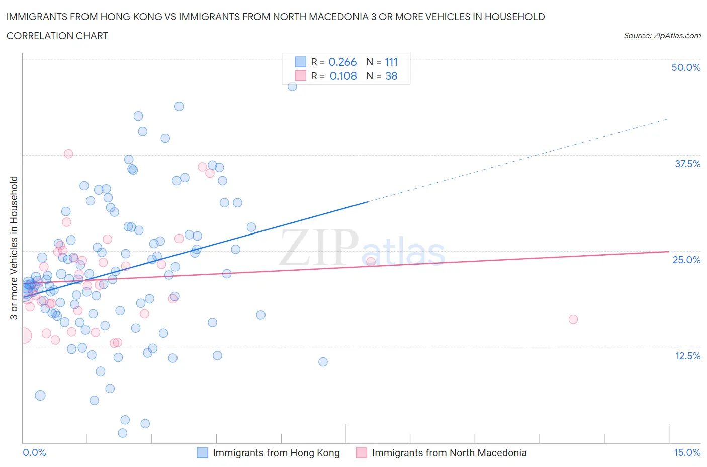 Immigrants from Hong Kong vs Immigrants from North Macedonia 3 or more Vehicles in Household