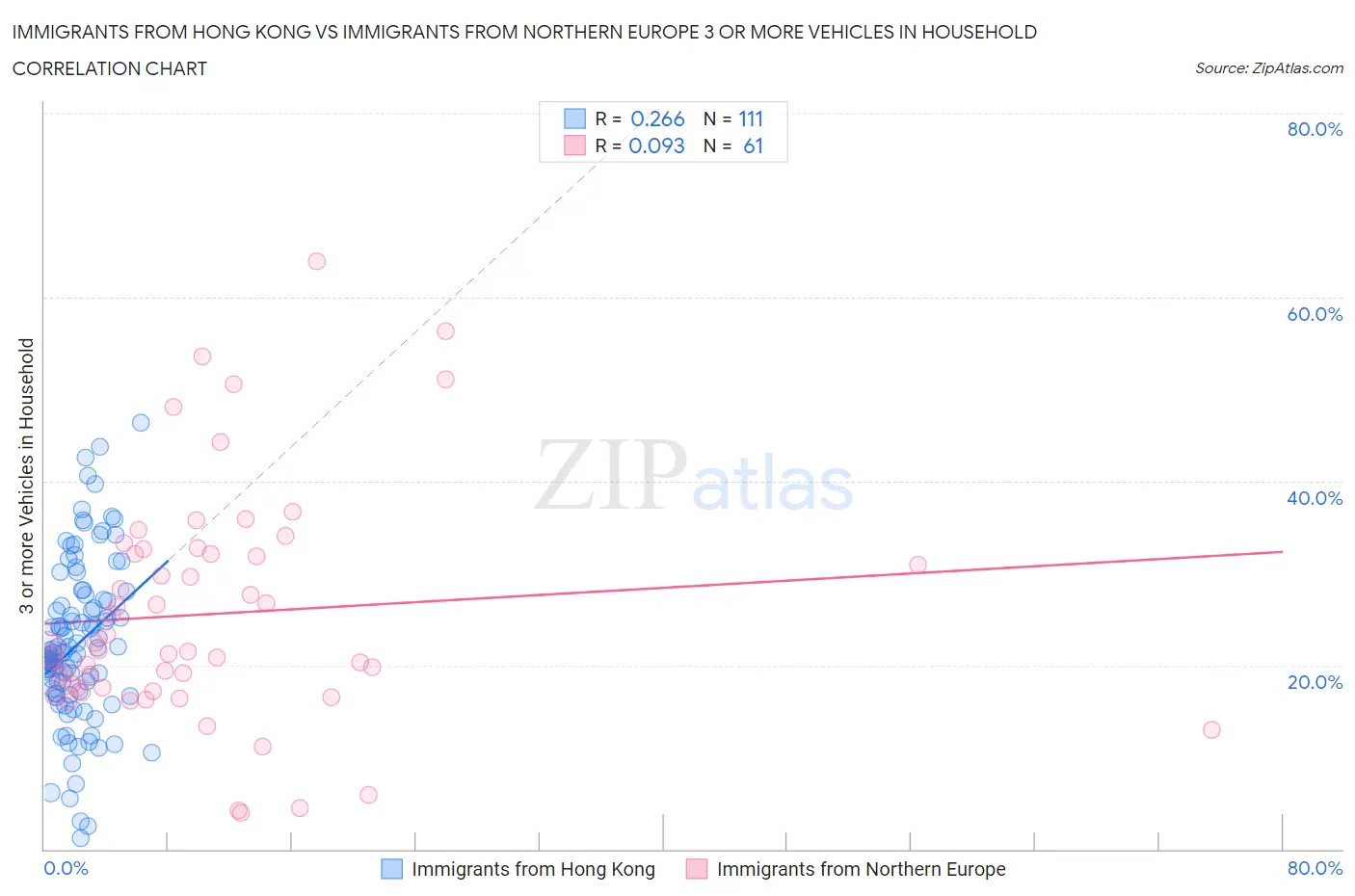 Immigrants from Hong Kong vs Immigrants from Northern Europe 3 or more Vehicles in Household