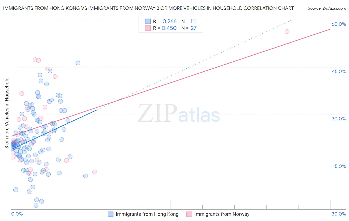 Immigrants from Hong Kong vs Immigrants from Norway 3 or more Vehicles in Household