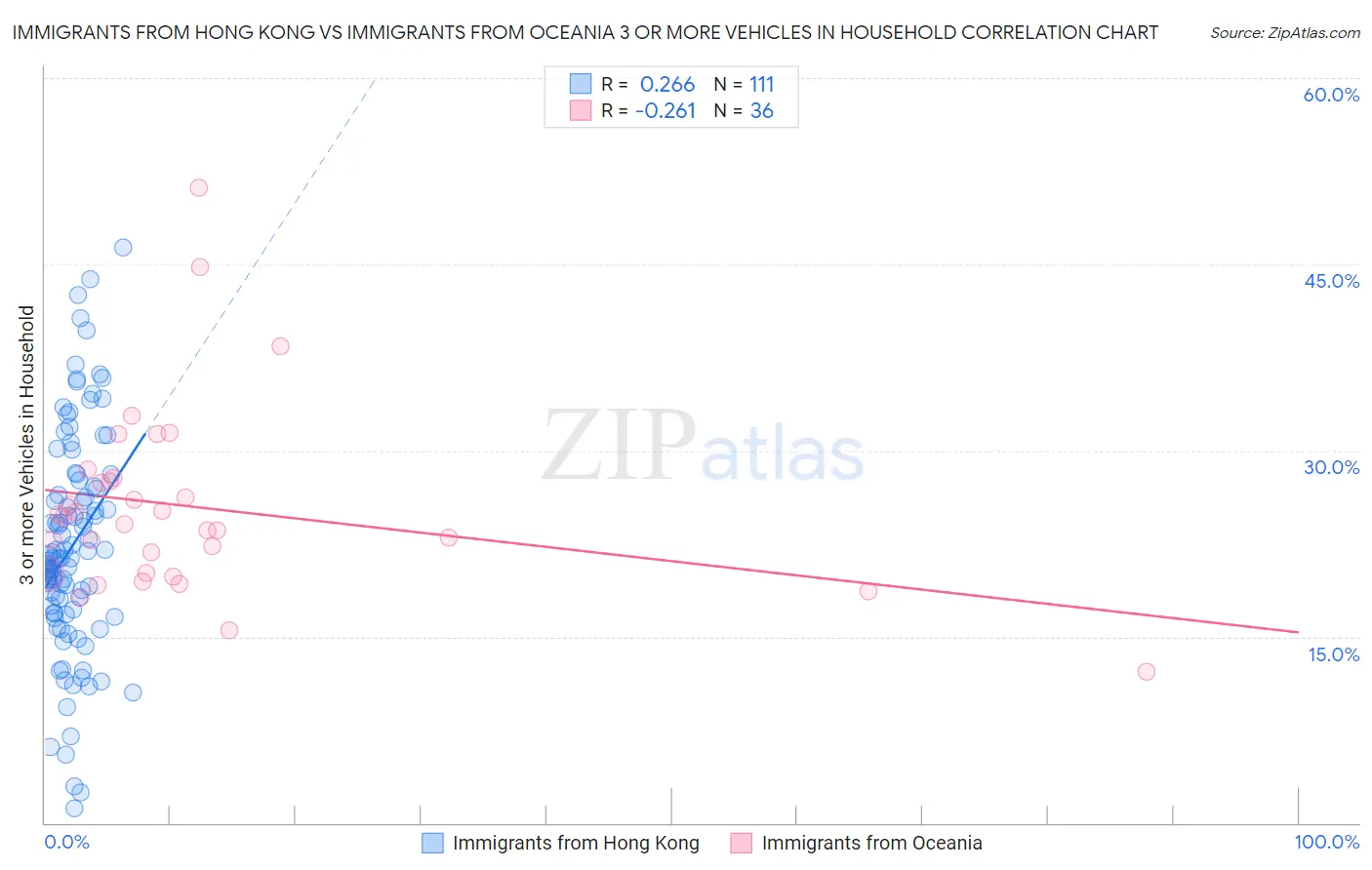 Immigrants from Hong Kong vs Immigrants from Oceania 3 or more Vehicles in Household