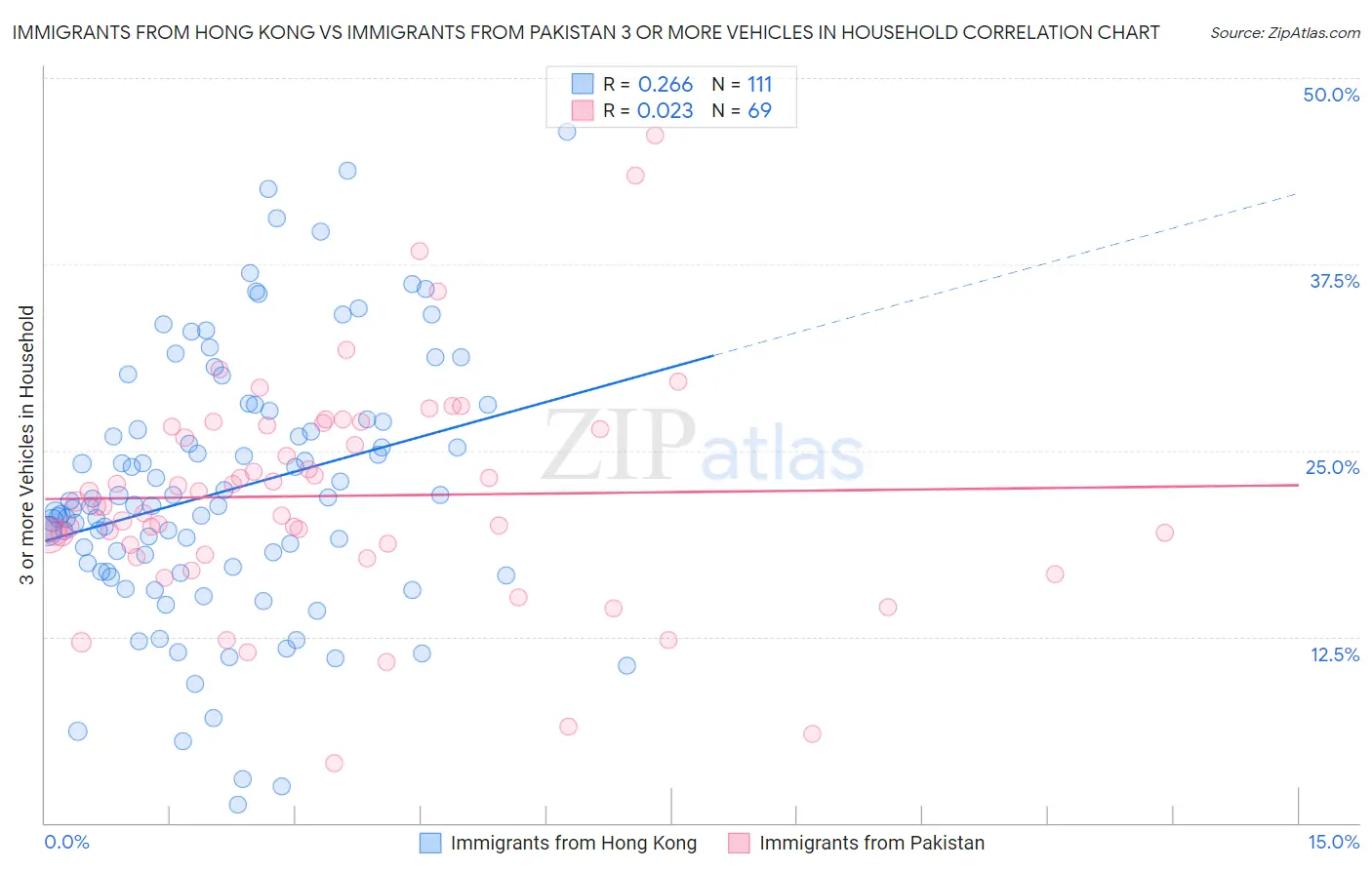 Immigrants from Hong Kong vs Immigrants from Pakistan 3 or more Vehicles in Household