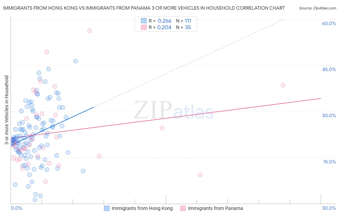 Immigrants from Hong Kong vs Immigrants from Panama 3 or more Vehicles in Household