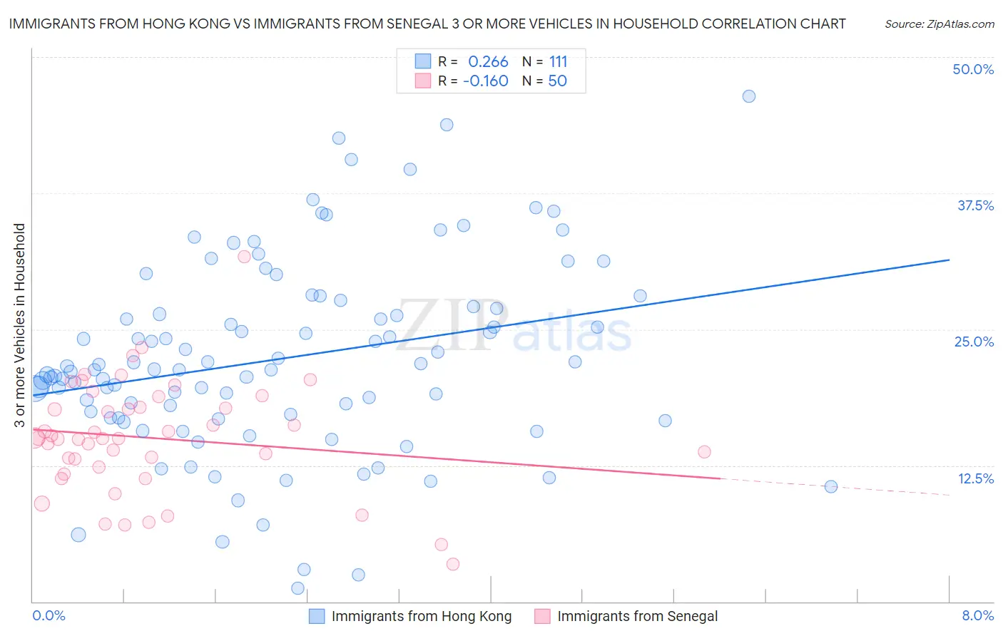 Immigrants from Hong Kong vs Immigrants from Senegal 3 or more Vehicles in Household