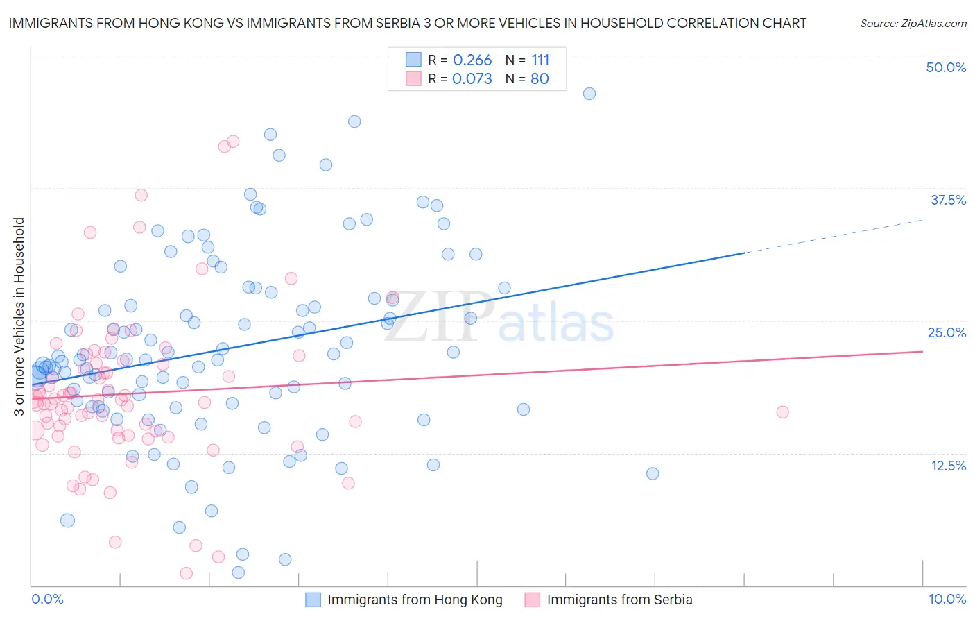 Immigrants from Hong Kong vs Immigrants from Serbia 3 or more Vehicles in Household
