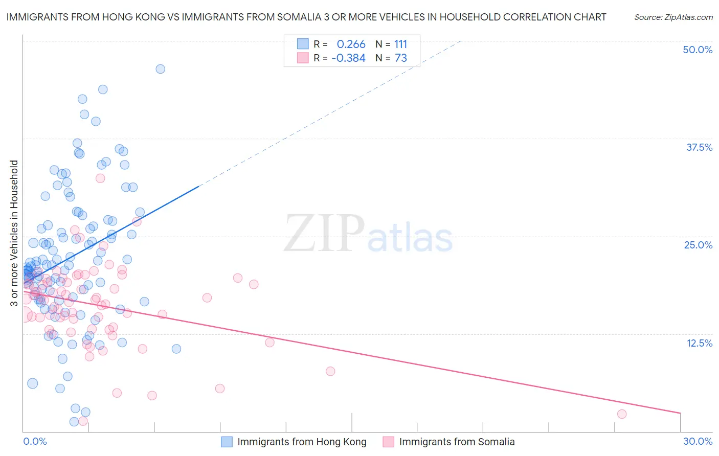 Immigrants from Hong Kong vs Immigrants from Somalia 3 or more Vehicles in Household
