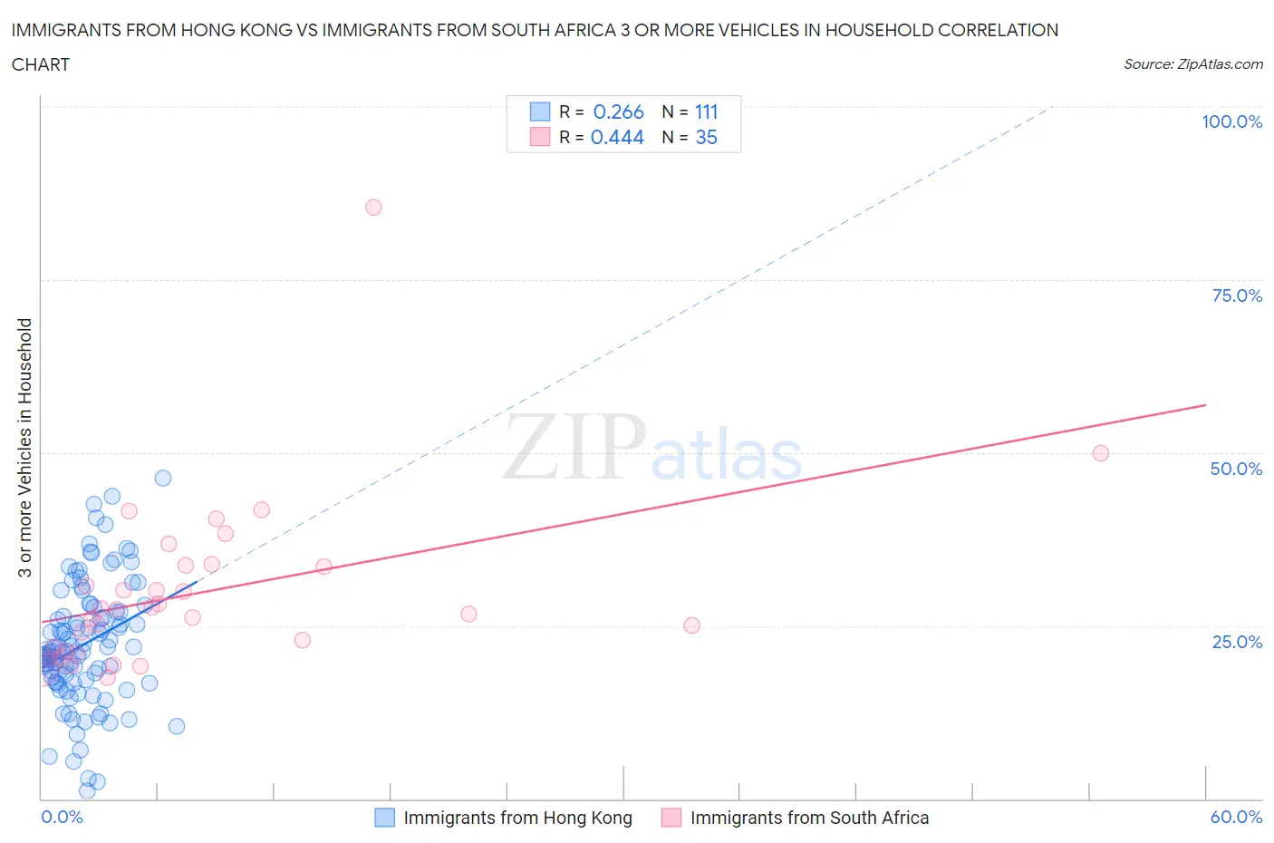 Immigrants from Hong Kong vs Immigrants from South Africa 3 or more Vehicles in Household