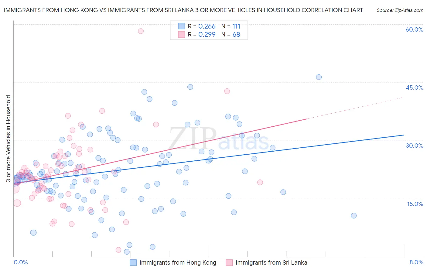 Immigrants from Hong Kong vs Immigrants from Sri Lanka 3 or more Vehicles in Household