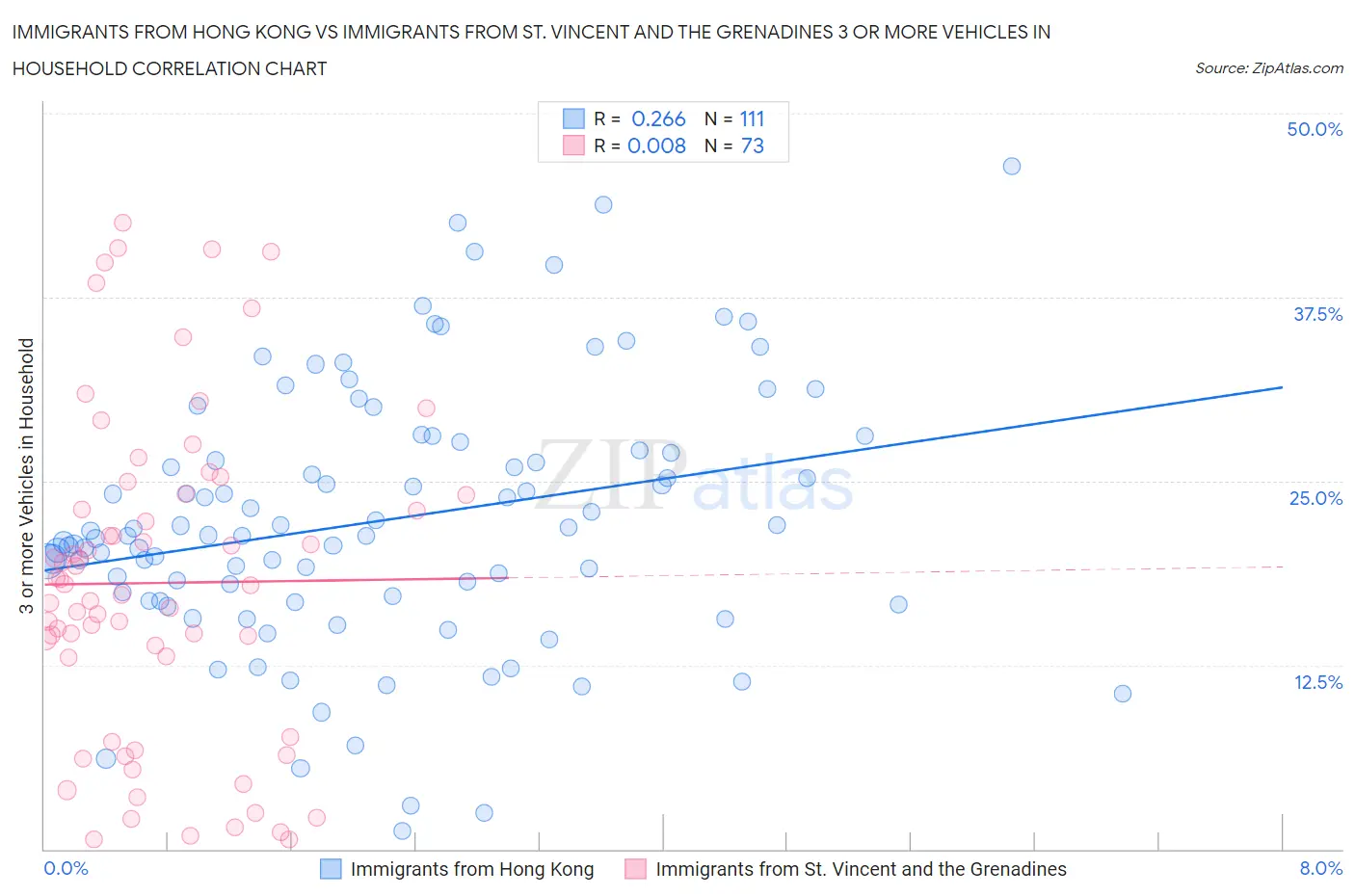 Immigrants from Hong Kong vs Immigrants from St. Vincent and the Grenadines 3 or more Vehicles in Household