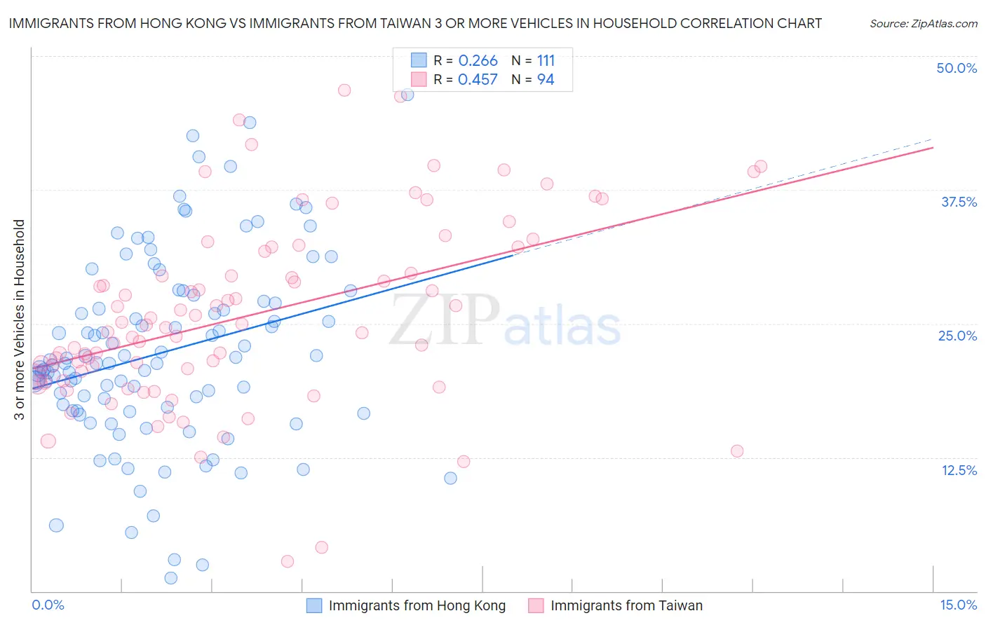 Immigrants from Hong Kong vs Immigrants from Taiwan 3 or more Vehicles in Household