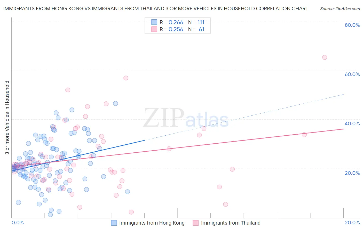Immigrants from Hong Kong vs Immigrants from Thailand 3 or more Vehicles in Household