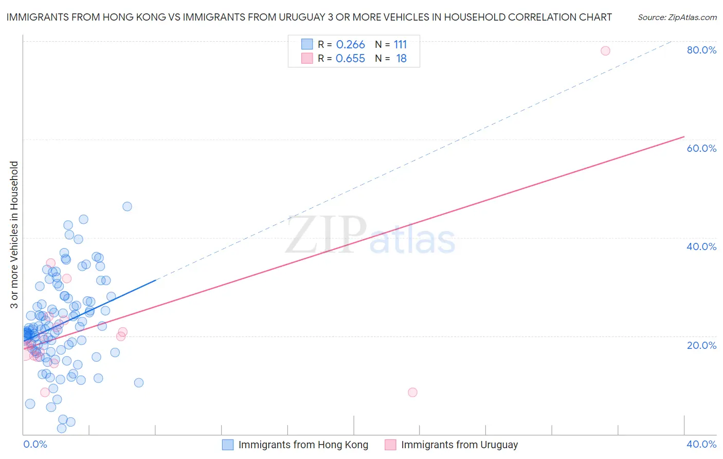 Immigrants from Hong Kong vs Immigrants from Uruguay 3 or more Vehicles in Household