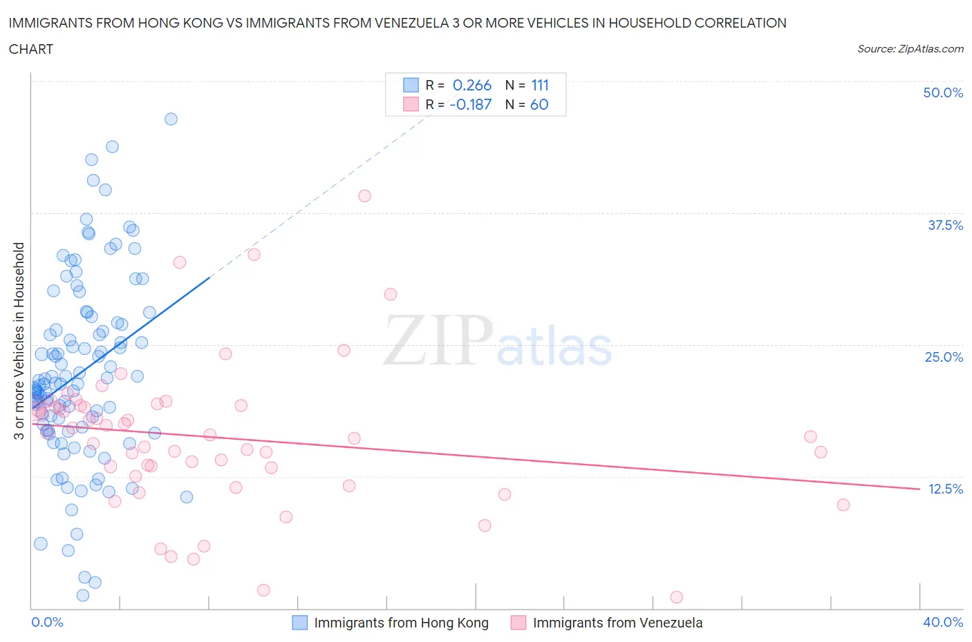Immigrants from Hong Kong vs Immigrants from Venezuela 3 or more Vehicles in Household
