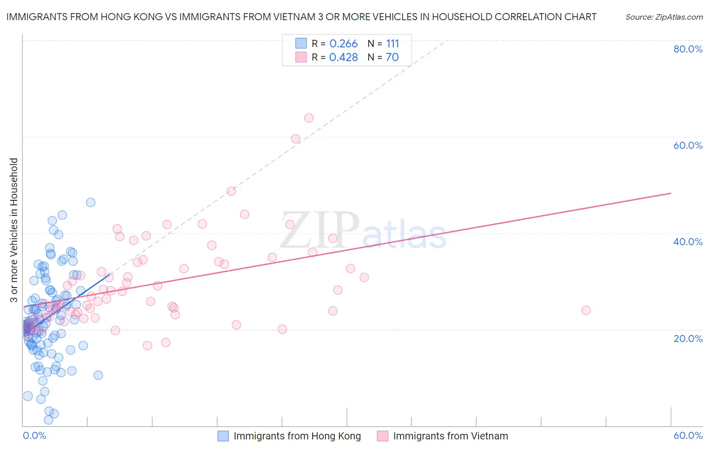 Immigrants from Hong Kong vs Immigrants from Vietnam 3 or more Vehicles in Household
