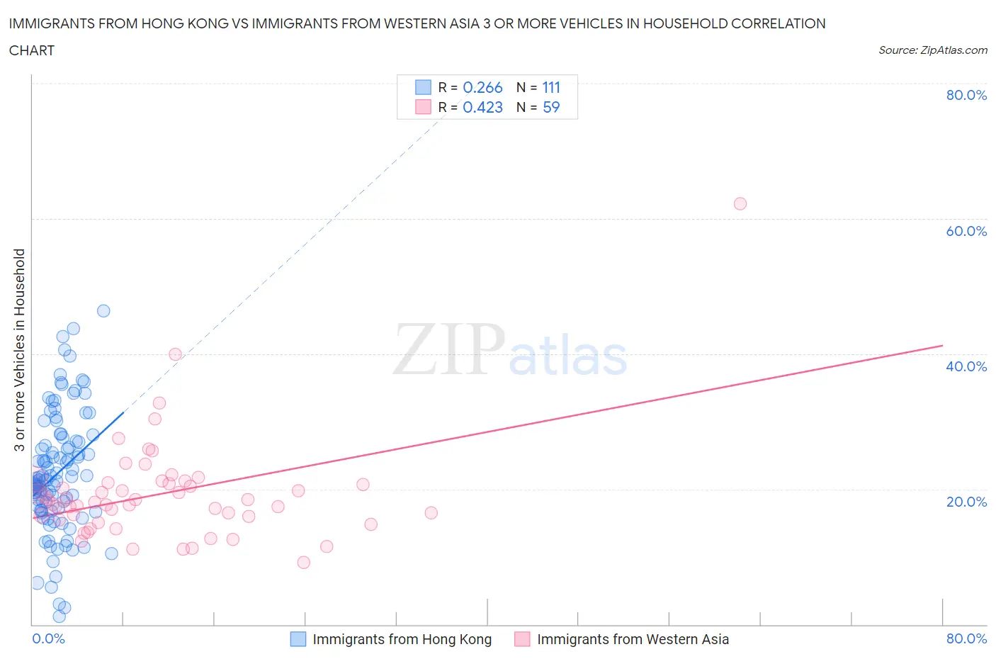 Immigrants from Hong Kong vs Immigrants from Western Asia 3 or more Vehicles in Household