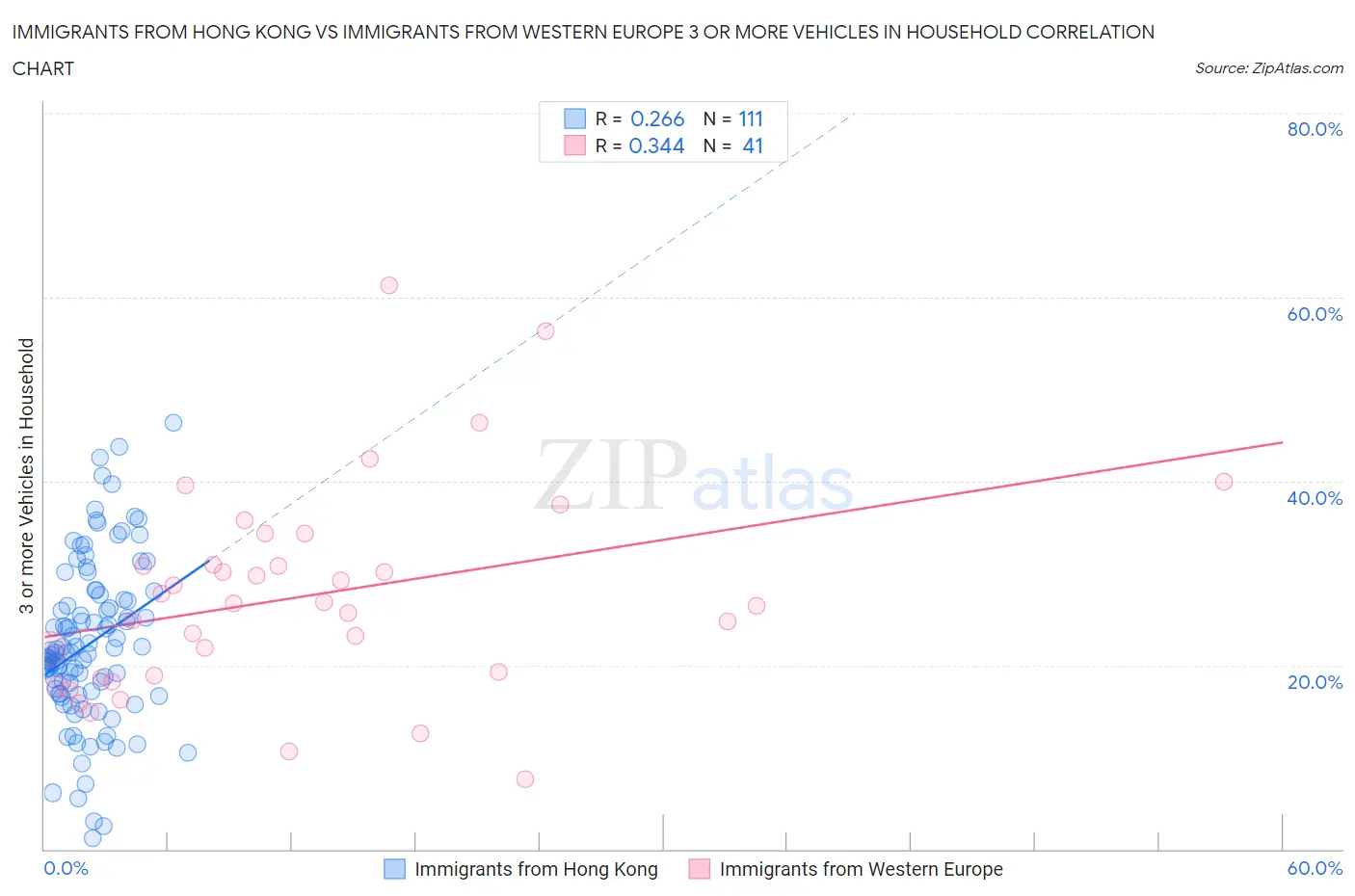 Immigrants from Hong Kong vs Immigrants from Western Europe 3 or more Vehicles in Household