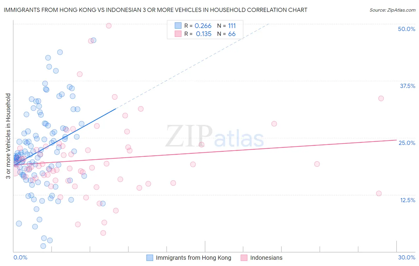 Immigrants from Hong Kong vs Indonesian 3 or more Vehicles in Household