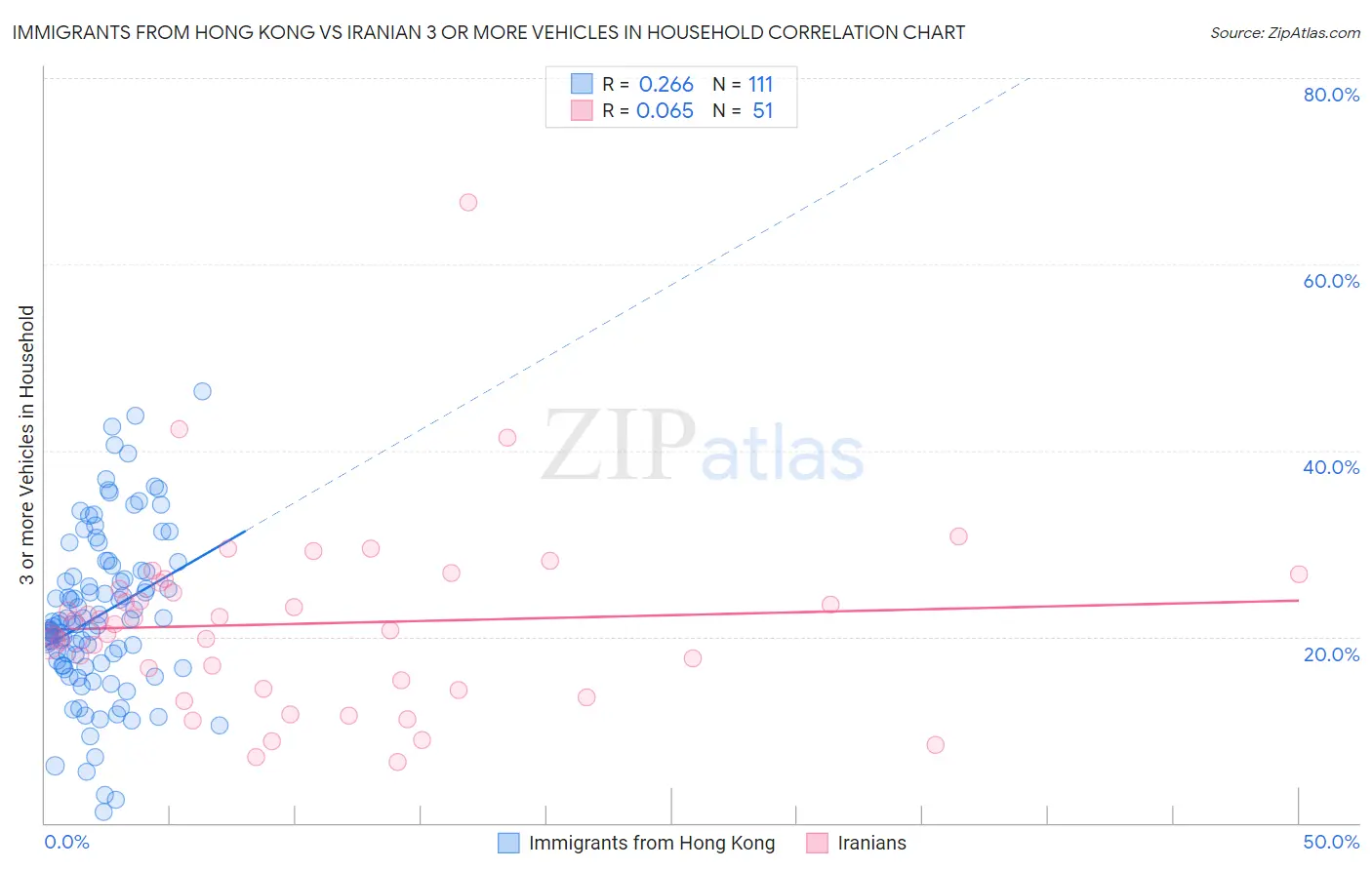 Immigrants from Hong Kong vs Iranian 3 or more Vehicles in Household