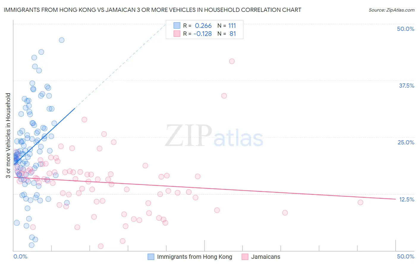 Immigrants from Hong Kong vs Jamaican 3 or more Vehicles in Household