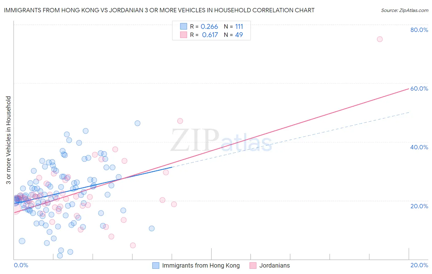 Immigrants from Hong Kong vs Jordanian 3 or more Vehicles in Household