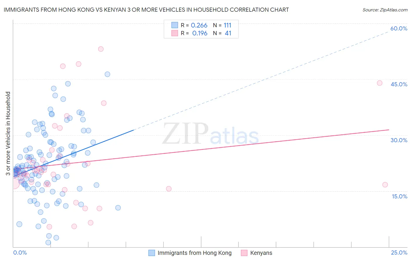 Immigrants from Hong Kong vs Kenyan 3 or more Vehicles in Household