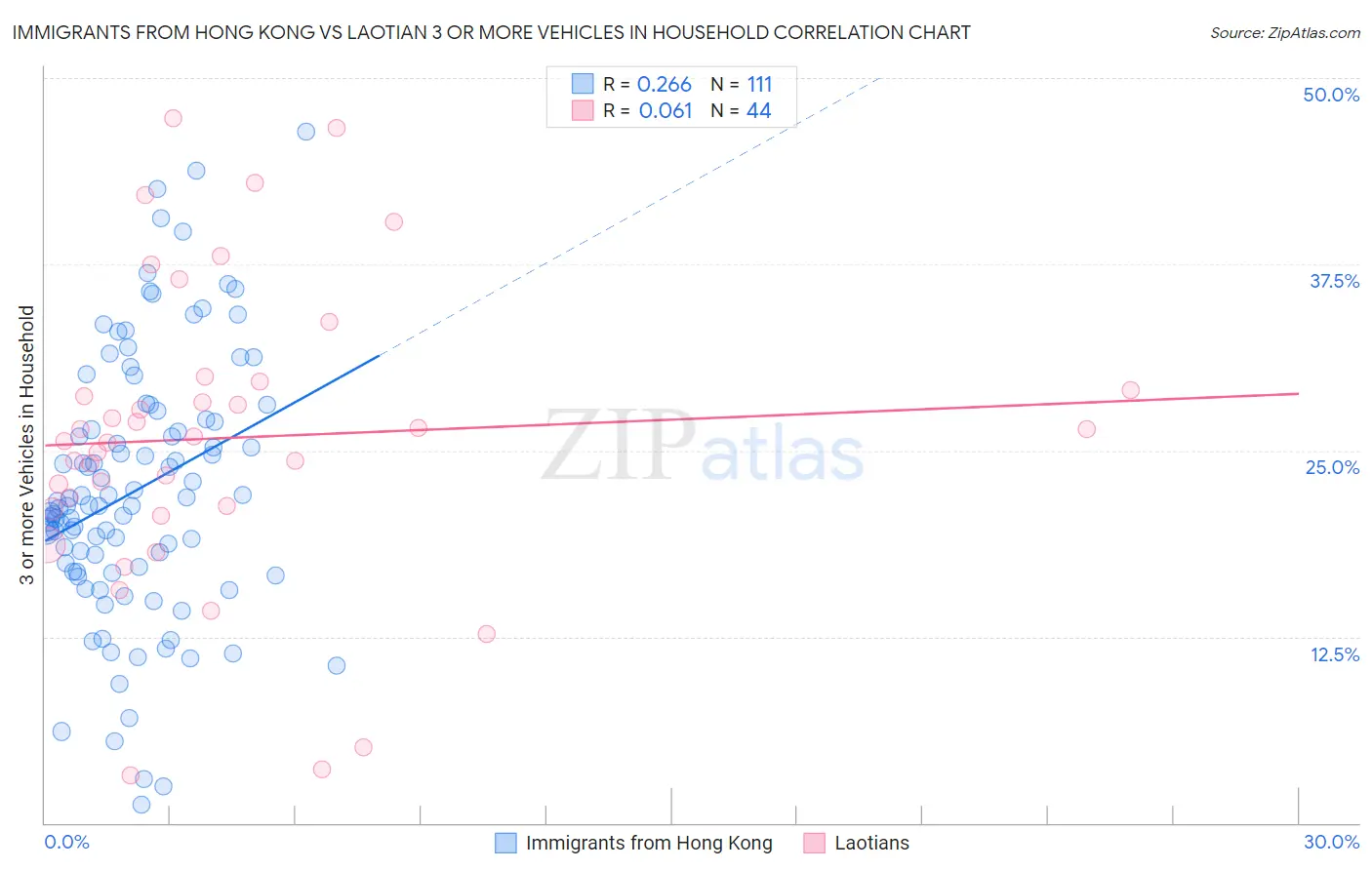 Immigrants from Hong Kong vs Laotian 3 or more Vehicles in Household